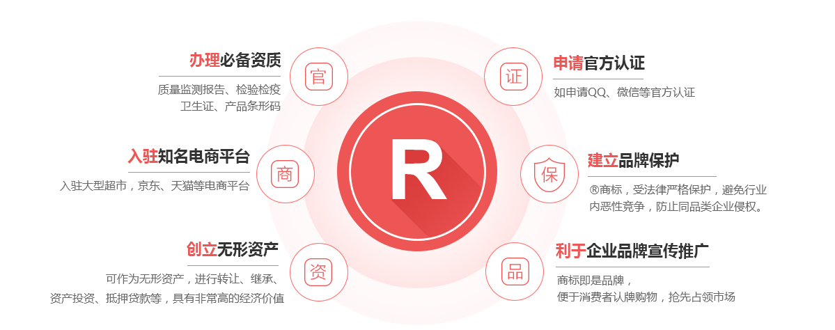 康保商标注册的作用